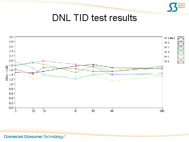 DNL TID test results 