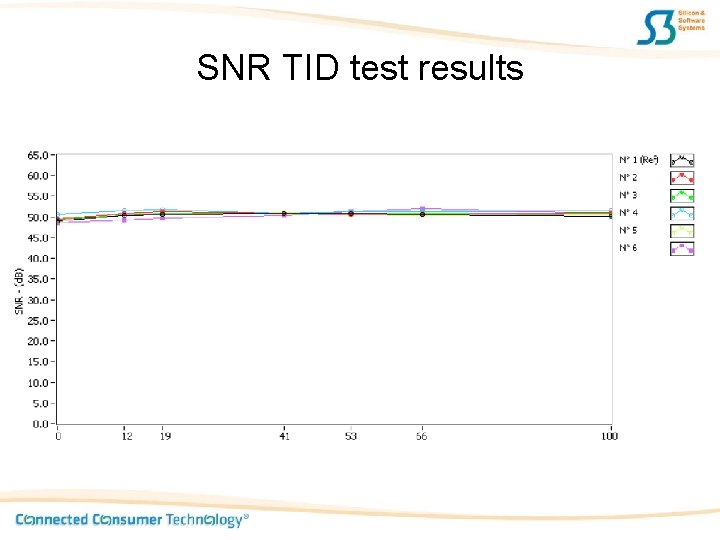 SNR TID test results 