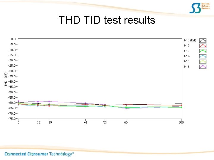 THD TID test results 