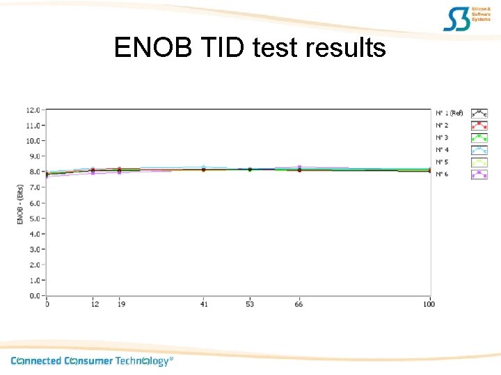 ENOB TID test results 