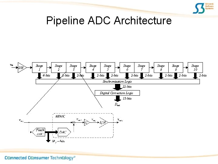 Pipeline ADC Architecture vin S/H Stage 1 4 -bits Stage 2 Stage 3 2