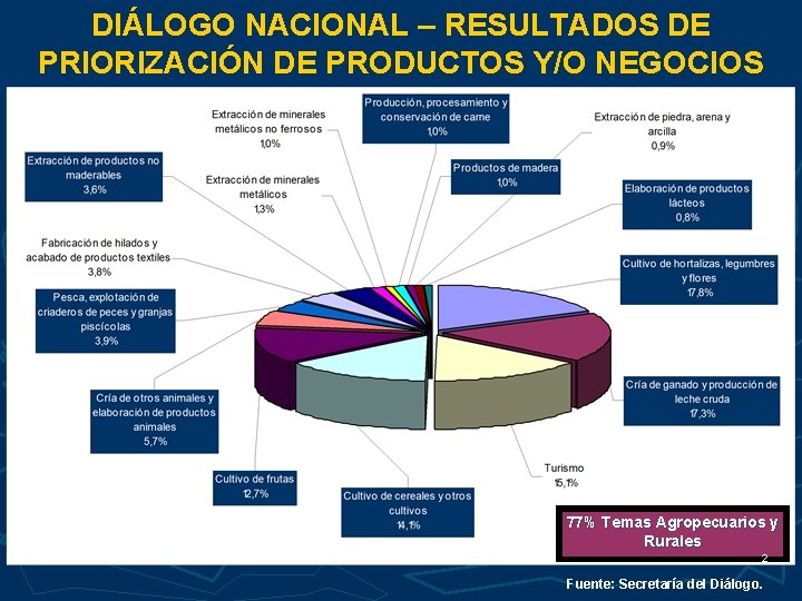 DIÁLOGO NACIONAL – RESULTADOS DE PRIORIZACIÓN DE PRODUCTOS Y/O NEGOCIOS 77% Temas Agropecuarios y