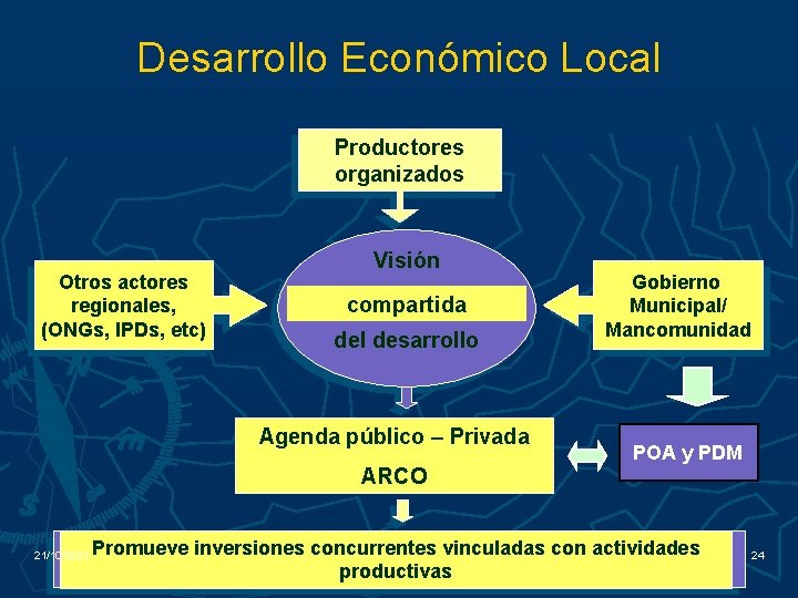 Desarrollo Económico Local Productores organizados Otros actores regionales, (ONGs, IPDs, etc) Visión compartida del