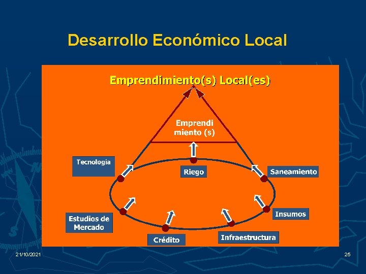 Desarrollo Económico Local 21/10/2021 25 