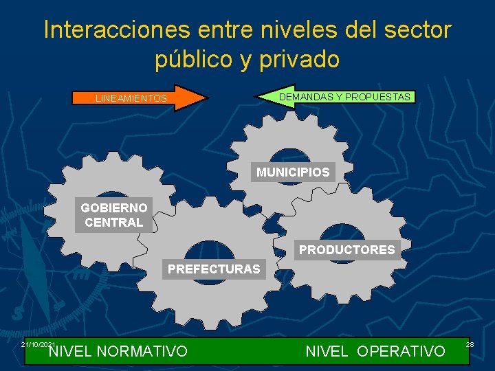 Interacciones entre niveles del sector público y privado DEMANDAS Y PROPUESTAS LINEAMIENTOS MUNICIPIOS GOBIERNO