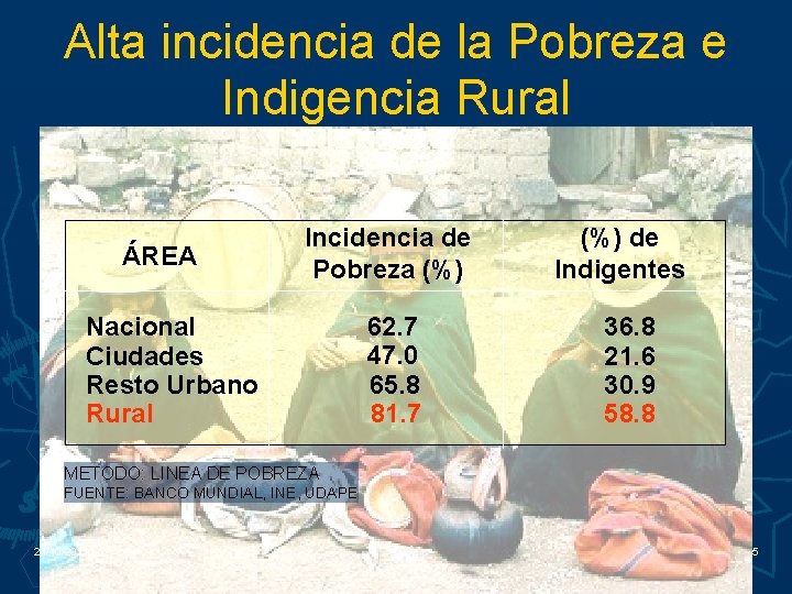 Alta incidencia de la Pobreza e Indigencia Rural ÁREA Incidencia de Pobreza (%) Nacional
