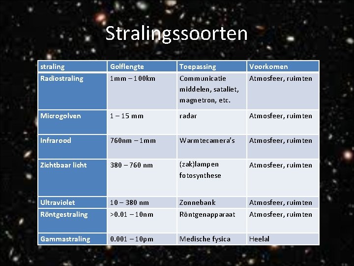 Stralingssoorten straling Golflengte Toepassing Voorkomen Radiostraling 1 mm – 100 km Communicatie middelen, sataliet,