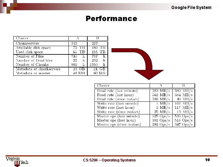 Google File System Performance CS 5204 – Operating Systems 10 