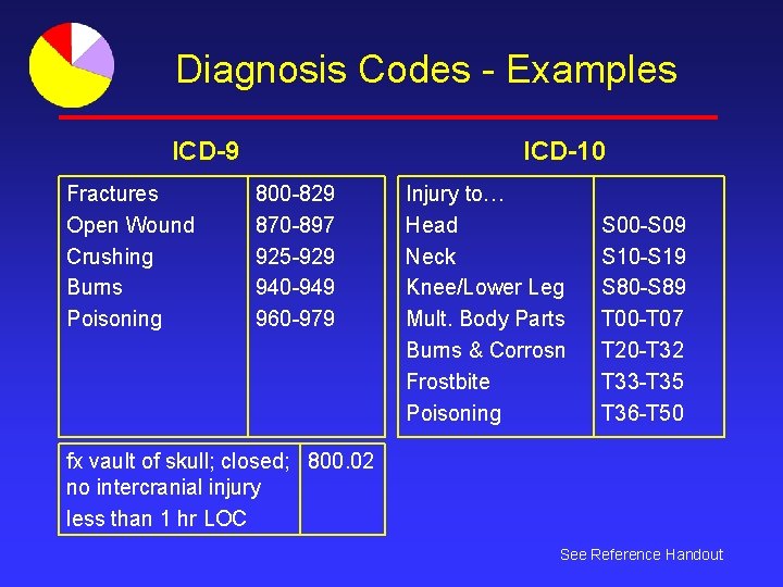 Diagnosis Codes - Examples ICD-9 Fractures Open Wound Crushing Burns Poisoning ICD-10 800 -829
