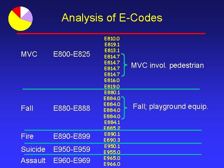 Analysis of E-Codes MVC E 800 -E 825 Fall E 880 -E 888 Fire