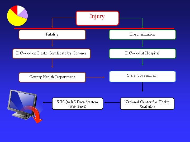 Injury Fatality Hospitalization E Coded on Death Certificate by Coroner E Coded at Hospital