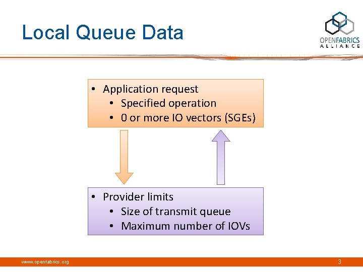 Local Queue Data • Application request • Specified operation • 0 or more IO