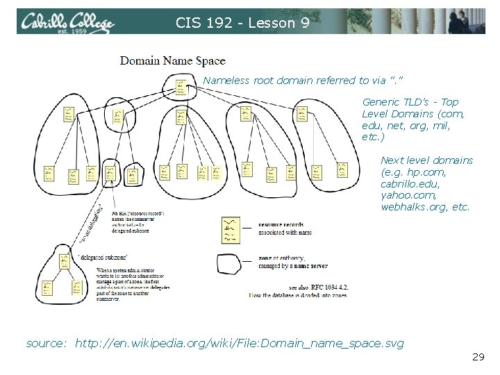 CIS 192 - Lesson 9 Nameless root domain referred to via ". " Generic