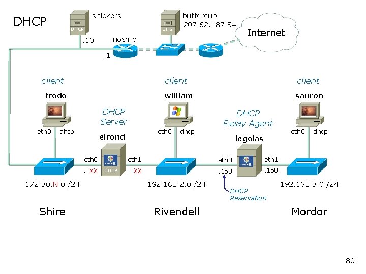 snickers DHCP DNS buttercup 207. 62. 187. 54 nosmo . 10 Internet . 1