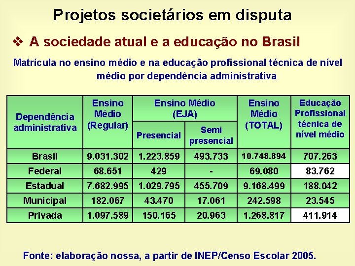 Projetos societários em disputa v A sociedade atual e a educação no Brasil Matrícula