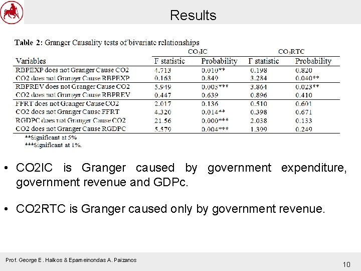 Results • CO 2 IC is Granger caused by government expenditure, government revenue and