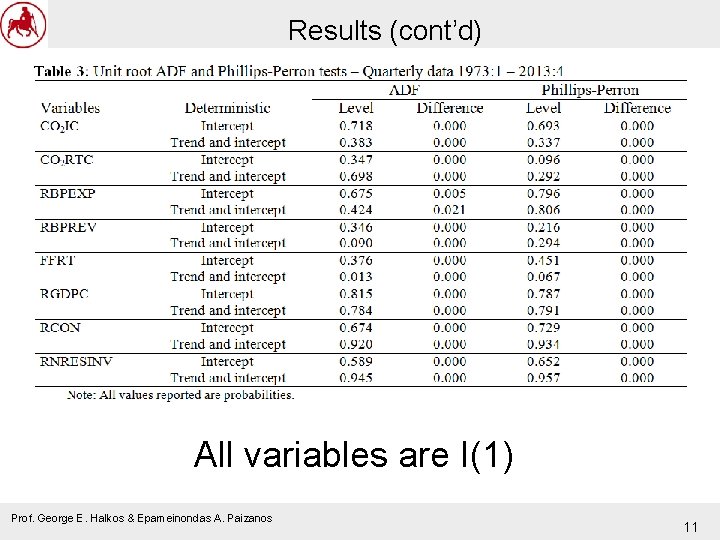 Results (cont’d) All variables are I(1) Prof. George E. Halkos & Epameinondas A. Paizanos