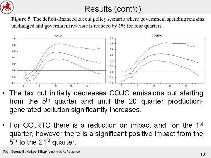 Results (cont’d) • The tax cut initially decreases CO 2 IC emissions but starting