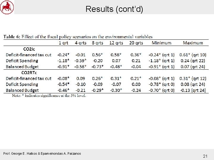 Results (cont’d) Prof. George E. Halkos & Epameinondas A. Paizanos 21 