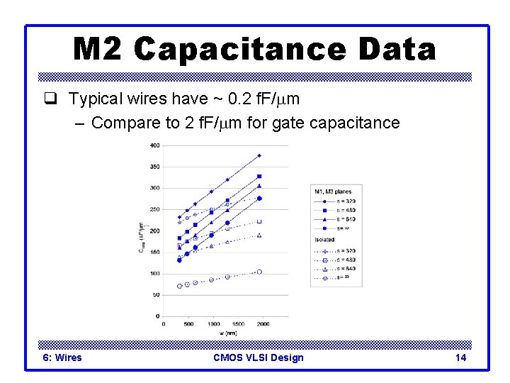 M 2 Capacitance Data q Typical wires have ~ 0. 2 f. F/mm –