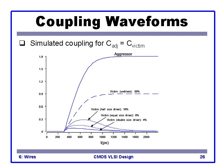 Coupling Waveforms q Simulated coupling for Cadj = Cvictim 6: Wires CMOS VLSI Design