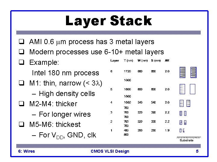 Layer Stack q AMI 0. 6 mm process has 3 metal layers q Modern