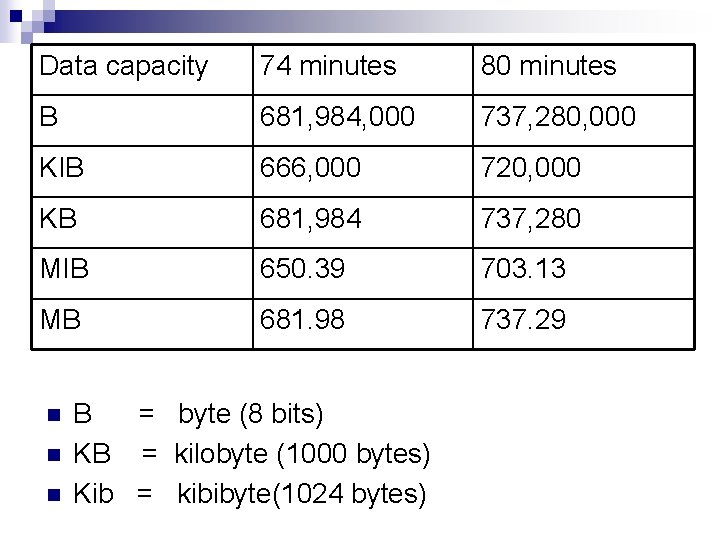 Data capacity 74 minutes 80 minutes B 681, 984, 000 737, 280, 000 KIB