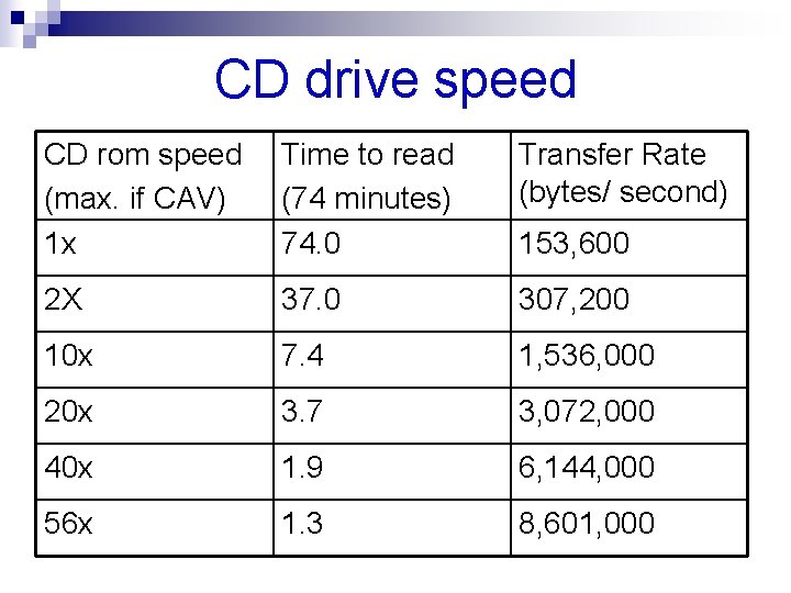 CD drive speed CD rom speed (max. if CAV) 1 x Time to read