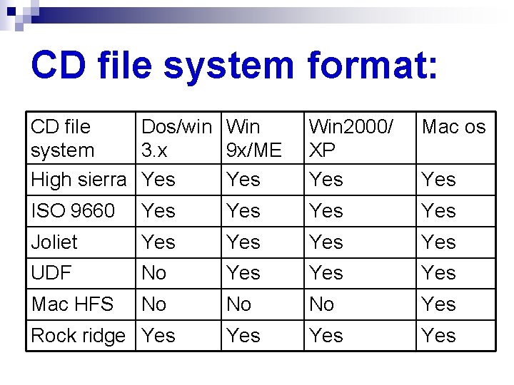 CD file system format: CD file Dos/win Win system 3. x 9 x/ME High