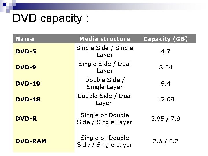 DVD capacity : Name Media structure Capacity (GB) DVD-5 Single Side / Single Layer