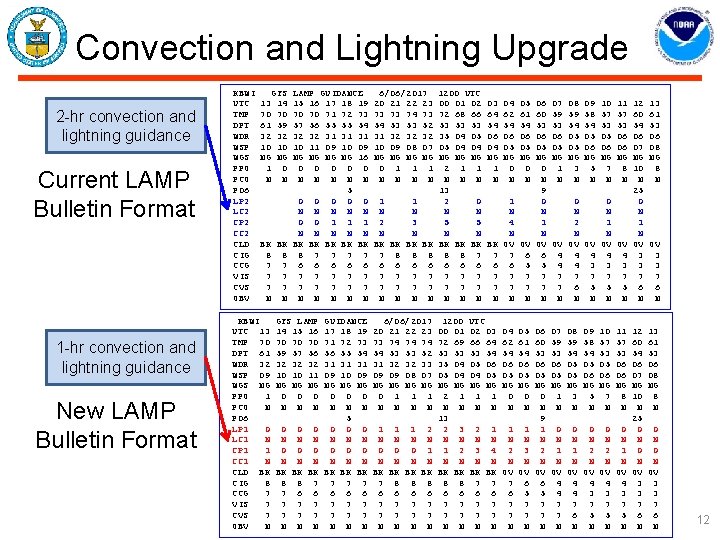 Convection and Lightning Upgrade 2 -hr convection and lightning guidance Current LAMP Bulletin Format