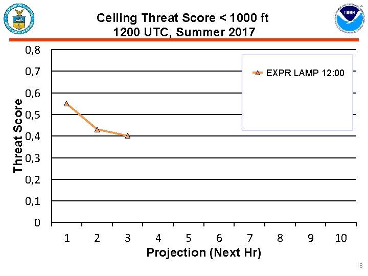 Ceiling Threat Score < 1000 ft 1200 UTC, Summer 2017 0, 8 Threat Score