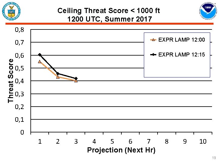 Ceiling Threat Score < 1000 ft 1200 UTC, Summer 2017 Threat Score 0, 8