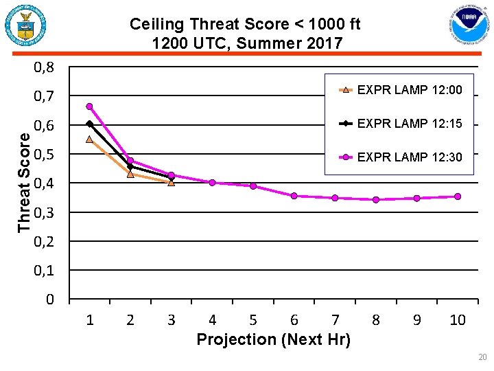 Ceiling Threat Score < 1000 ft 1200 UTC, Summer 2017 Threat Score 0, 8