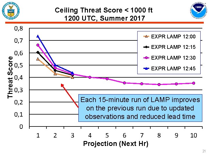 Ceiling Threat Score < 1000 ft 1200 UTC, Summer 2017 0, 8 EXPR LAMP