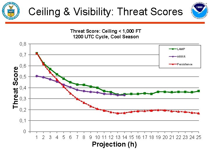 Ceiling & Visibility: Threat Scores Threat Score: Ceiling < 1, 000 FT 1200 UTC