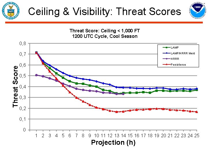 Ceiling & Visibility: Threat Scores Threat Score: Ceiling < 1, 000 FT 1200 UTC