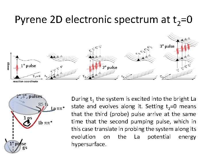 Pyrene 2 D electronic spectrum at t 2=0 3° pulse 1° pulse 2°, 3°,