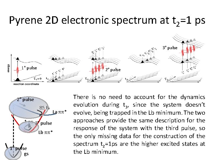 Pyrene 2 D electronic spectrum at t 2=1 ps 3° pulse 1° pulse 2°