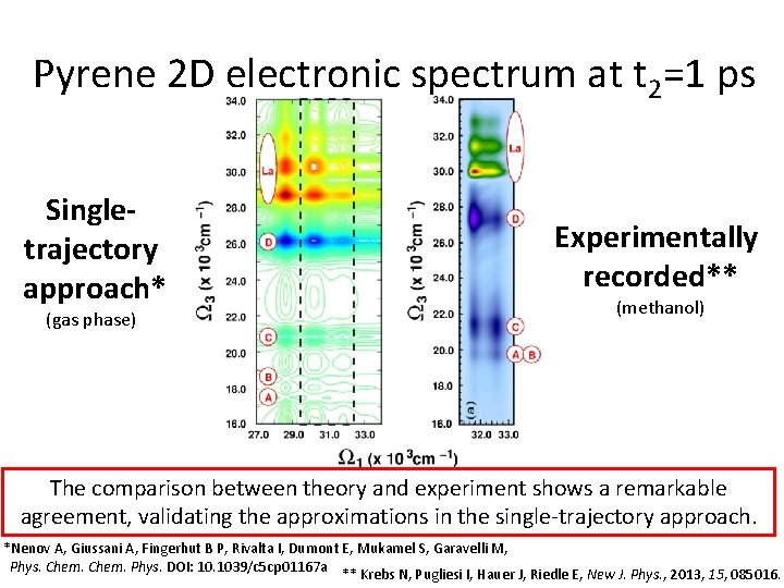 Pyrene 2 D electronic spectrum at t 2=1 ps Singletrajectory approach* (gas phase) Experimentally