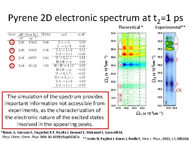 Pyrene 2 D electronic spectrum at t 2=1 ps Theoretical * Experimental** : The