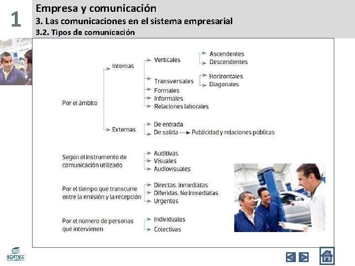 1 Empresa y comunicación 3. Las comunicaciones en el sistema empresarial 3. 2. Tipos