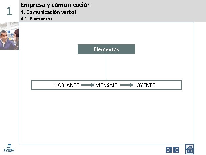 1 Empresa y comunicación 4. Comunicación verbal 4. 1. Elementos HABLANTE MENSAJE OYENTE 