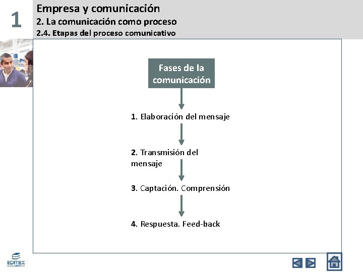 1 Empresa y comunicación 2. La comunicación como proceso 2. 4. Etapas del proceso