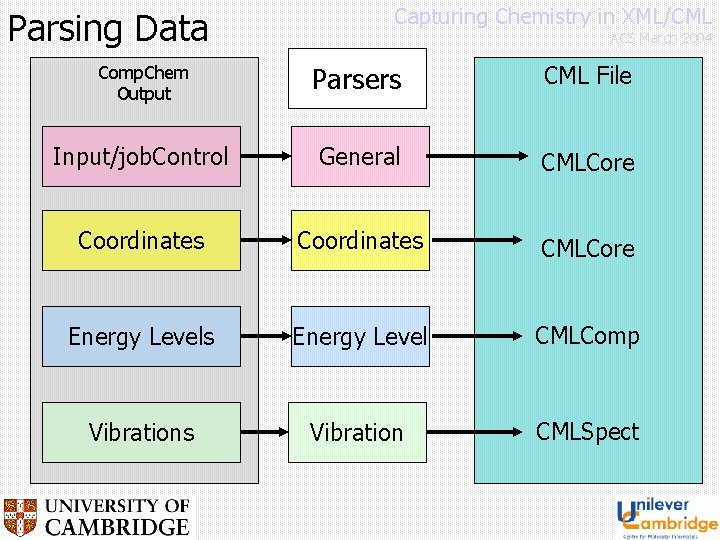 Parsing Data Capturing Chemistry in XML/CML ACS March 2004 Comp. Chem Output Parsers CML