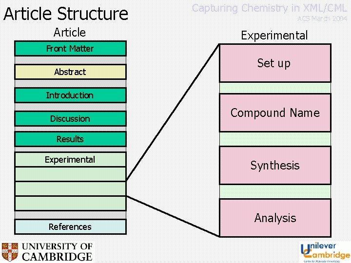 Article Structure Article Capturing Chemistry in XML/CML ACS March 2004 Experimental Front Matter Abstract