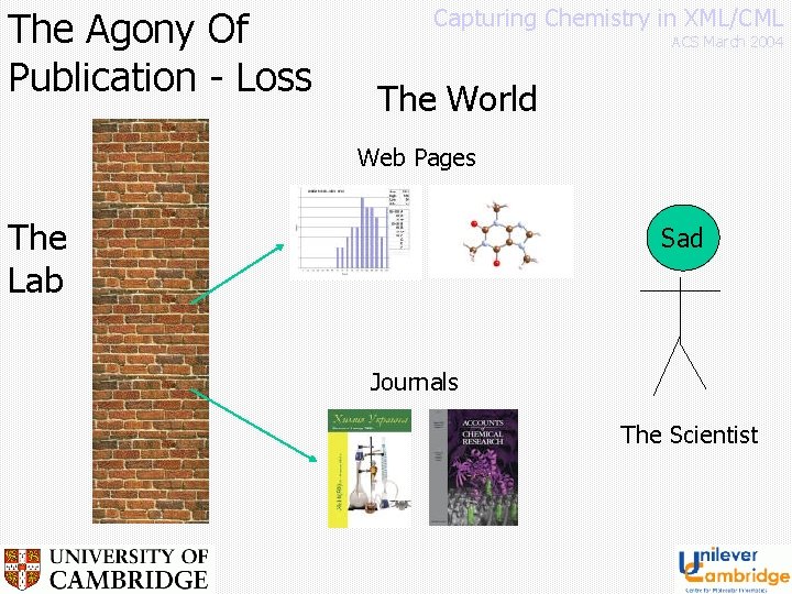 The Agony Of Publication - Loss Capturing Chemistry in XML/CML ACS March 2004 The