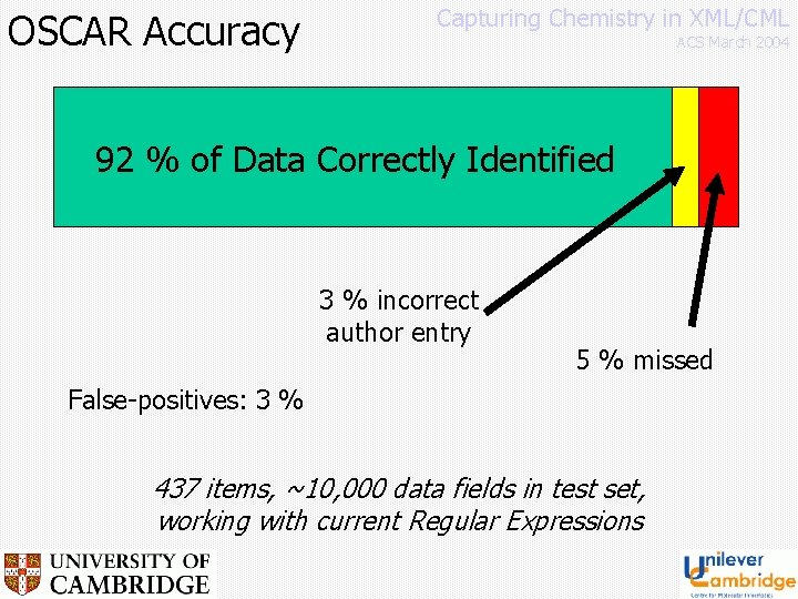 OSCAR Accuracy Capturing Chemistry in XML/CML ACS March 2004 92 % of Data Correctly