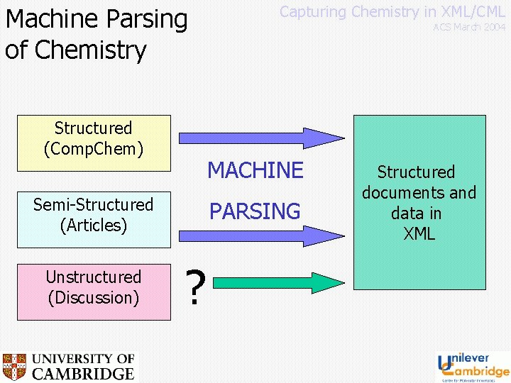 Machine Parsing of Chemistry Structured (Comp. Chem) ACS March 2004 MACHINE Semi-Structured (Articles) Unstructured