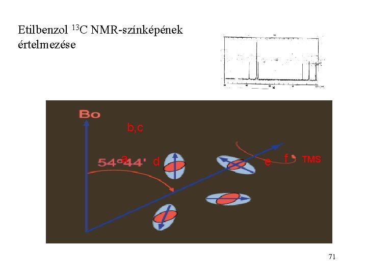 Etilbenzol 13 C NMR-színképének értelmezése b, c a d e f TMS 71 